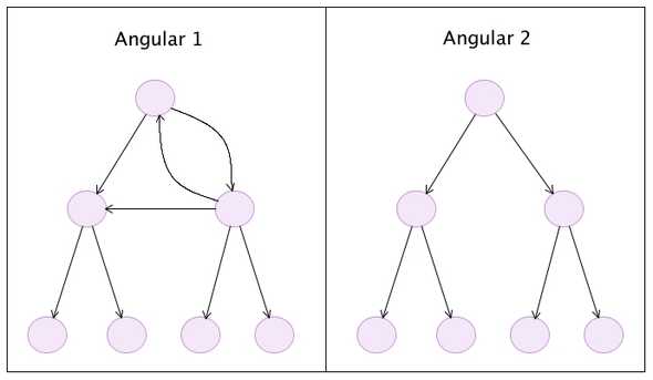 angular1-vs-angular2